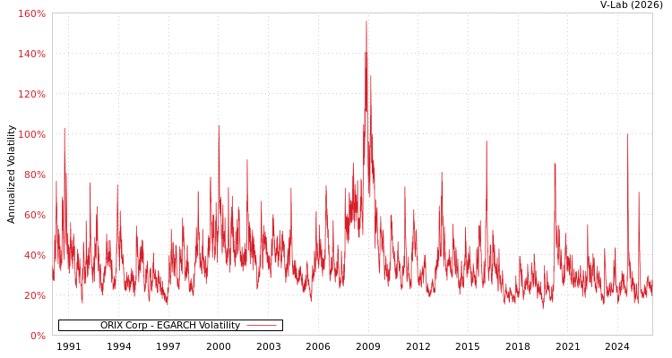 graph of ORIX Corp EGARCH