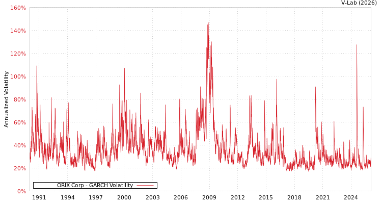 graph of ORIX Corp GARCH