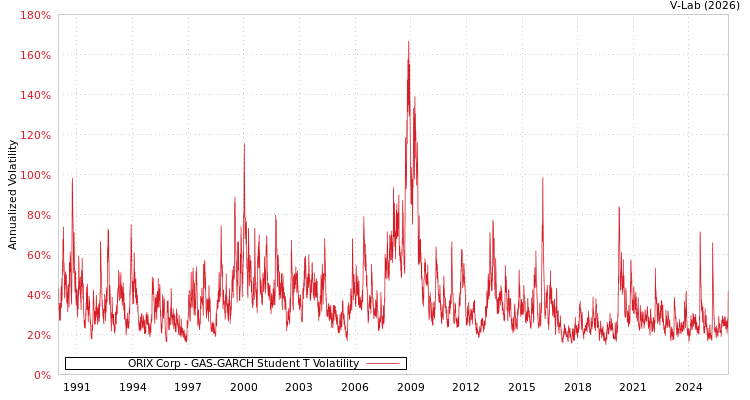 graph of ORIX Corp GAS-GARCH-T