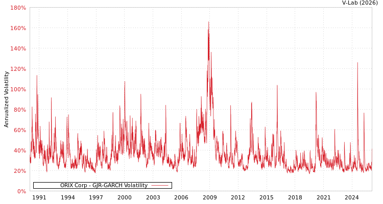 graph of ORIX Corp GJR-GARCH