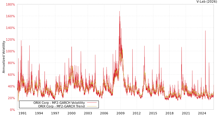 graph of ORIX Corp MF2-GARCH