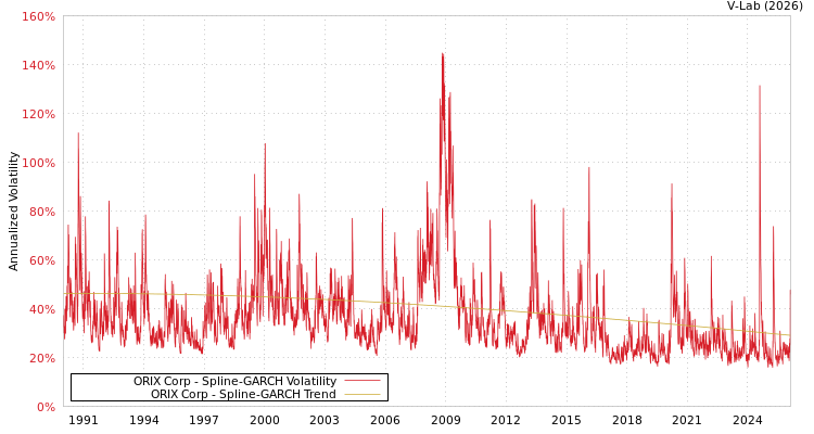 graph of ORIX Corp SGARCH