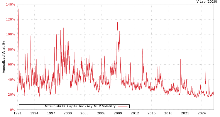 graph of Mitsubishi HC Capital Inc AMEM