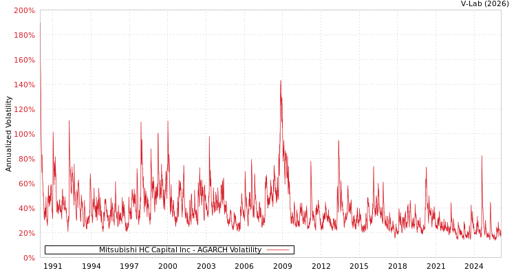 graph of Mitsubishi HC Capital Inc AGARCH