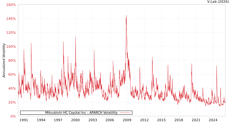 graph of Mitsubishi HC Capital Inc APARCH