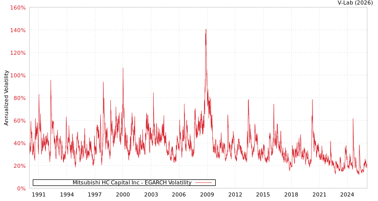 graph of Mitsubishi HC Capital Inc EGARCH