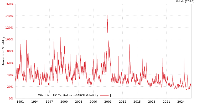 graph of Mitsubishi HC Capital Inc GARCH
