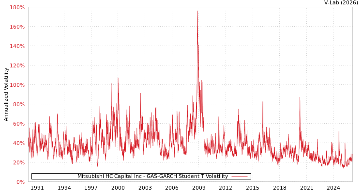 graph of Mitsubishi HC Capital Inc GAS-GARCH-T