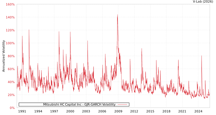 graph of Mitsubishi HC Capital Inc GJR-GARCH