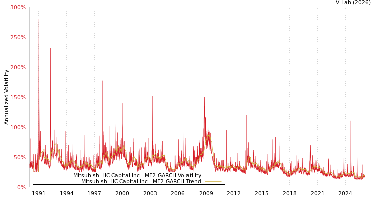 graph of Mitsubishi HC Capital Inc MF2-GARCH