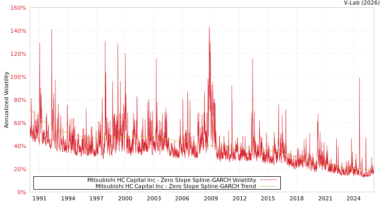 graph of Mitsubishi HC Capital Inc S0GARCH