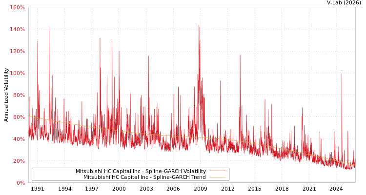 graph of Mitsubishi HC Capital Inc SGARCH
