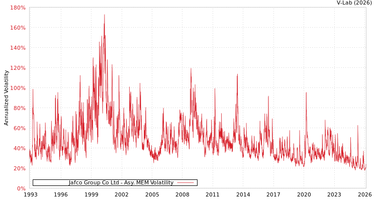 graph of Jafco Group Co Ltd AMEM