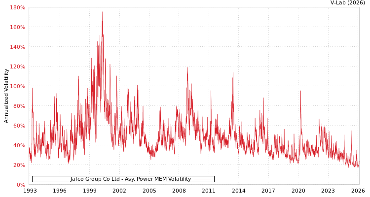 graph of Jafco Group Co Ltd APMEM
