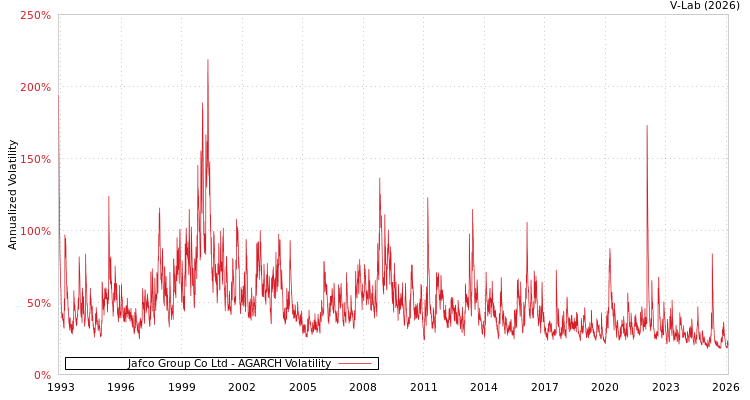 graph of Jafco Group Co Ltd AGARCH