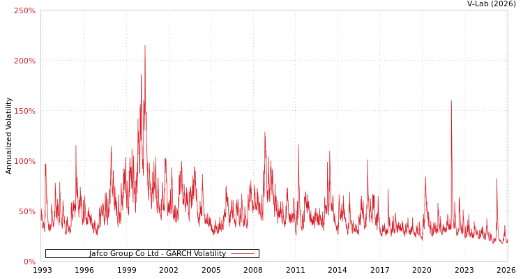 graph of Jafco Group Co Ltd GARCH