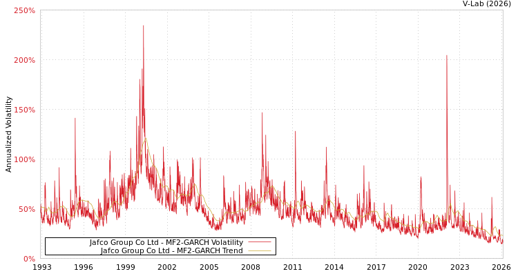 graph of Jafco Group Co Ltd MF2-GARCH