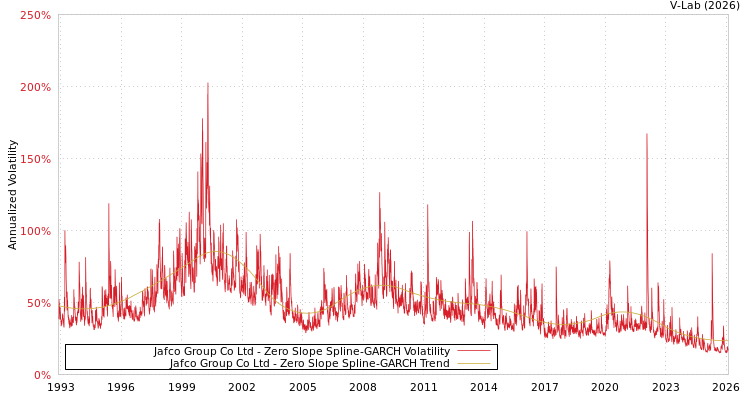 graph of Jafco Group Co Ltd S0GARCH