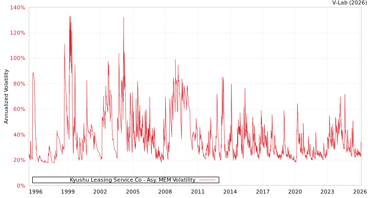 graph of Kyushu Leasing Service Co AMEM