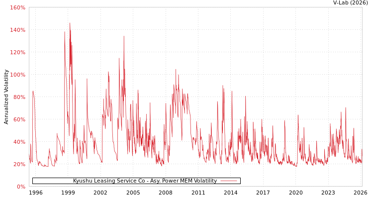 graph of Kyushu Leasing Service Co APMEM