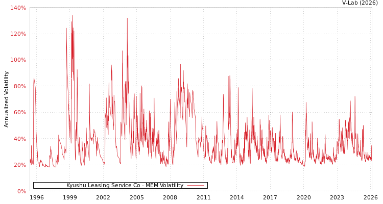 graph of Kyushu Leasing Service Co MEM