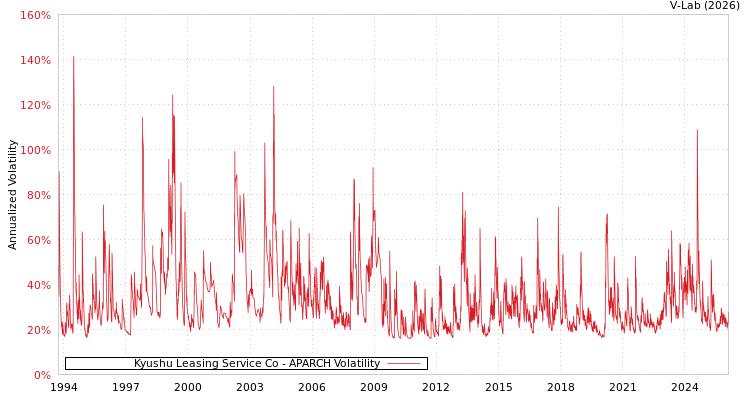 graph of Kyushu Leasing Service Co APARCH
