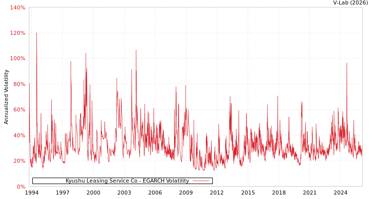 graph of Kyushu Leasing Service Co EGARCH