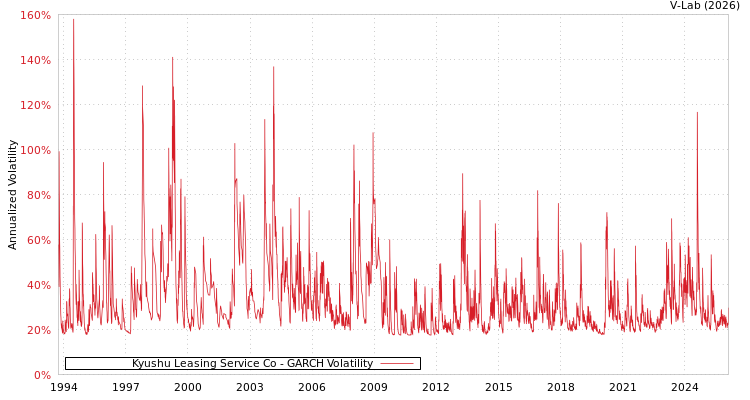 graph of Kyushu Leasing Service Co GARCH