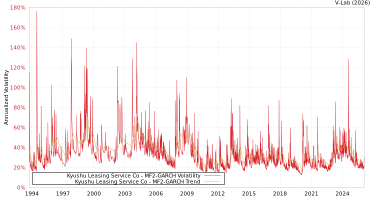 graph of Kyushu Leasing Service Co MF2-GARCH