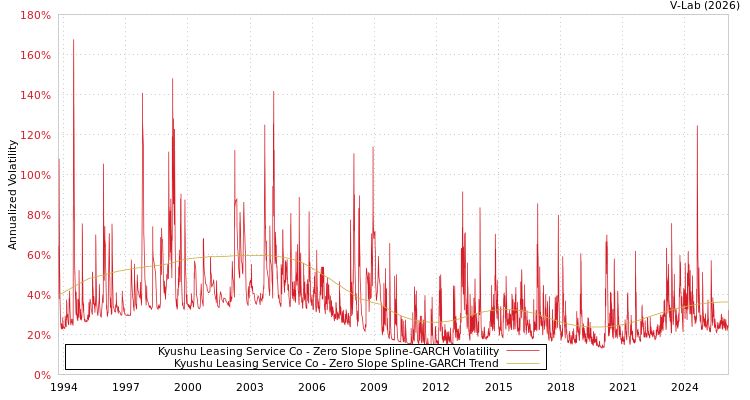graph of Kyushu Leasing Service Co S0GARCH