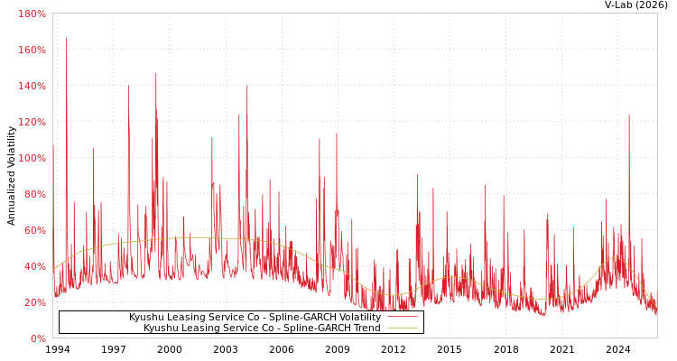 graph of Kyushu Leasing Service Co SGARCH