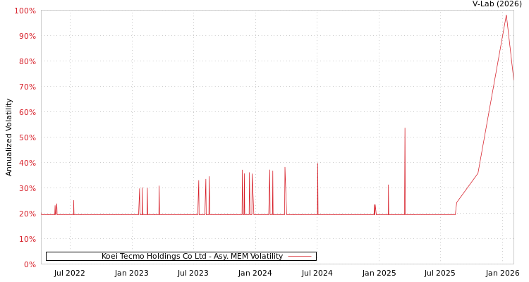 graph of Koei Tecmo Holdings Co Ltd AMEM