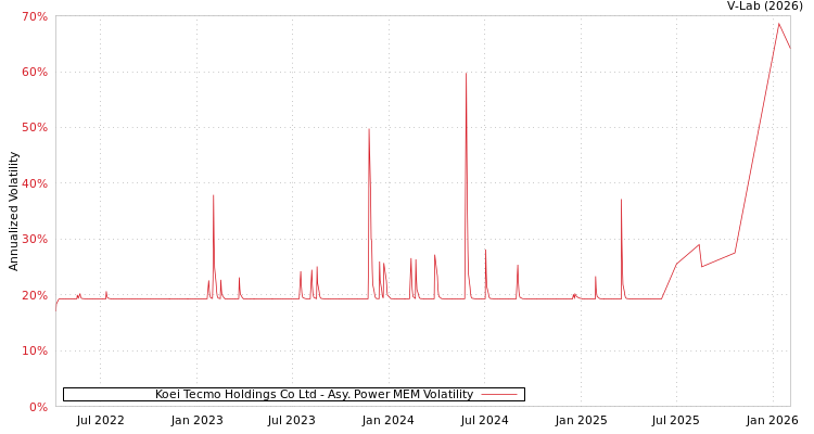 graph of Koei Tecmo Holdings Co Ltd APMEM