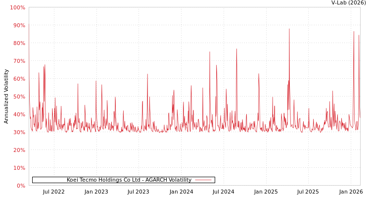 graph of Koei Tecmo Holdings Co Ltd AGARCH