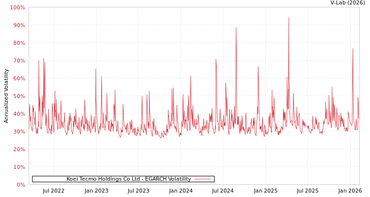 graph of Koei Tecmo Holdings Co Ltd EGARCH