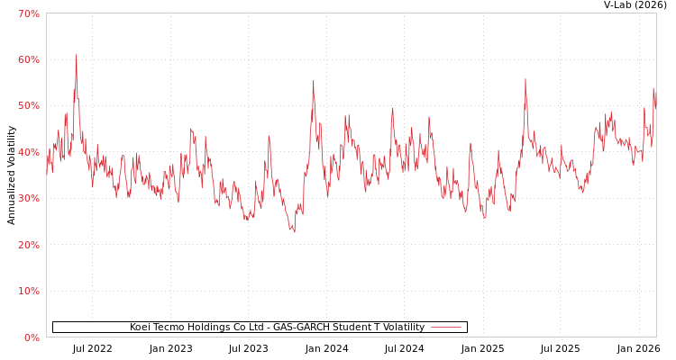 graph of Koei Tecmo Holdings Co Ltd GAS-GARCH-T