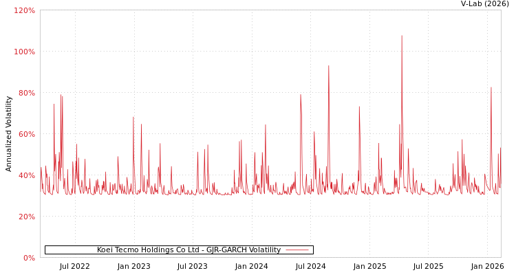graph of Koei Tecmo Holdings Co Ltd GJR-GARCH