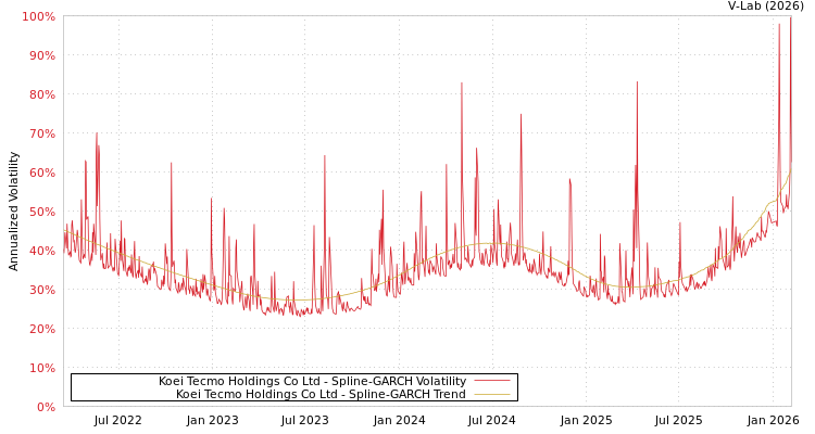 graph of Koei Tecmo Holdings Co Ltd SGARCH