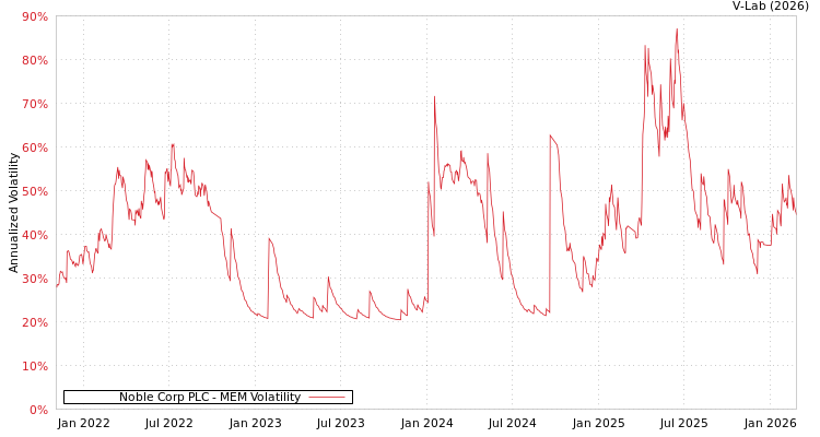 graph of Noble Corp PLC MEM