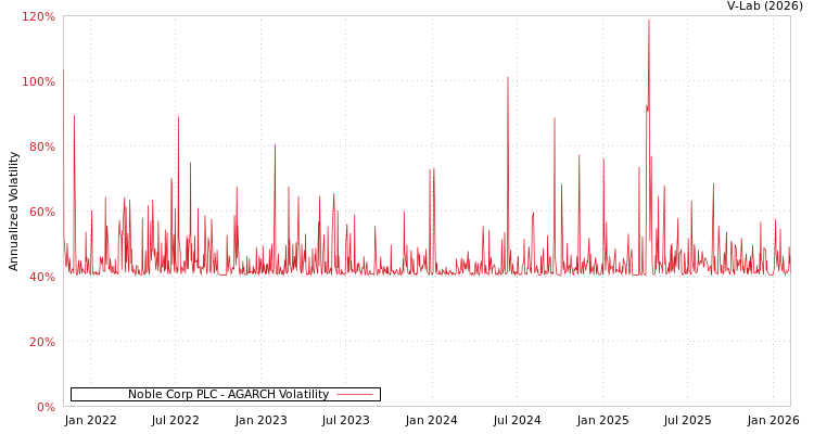graph of Noble Corp PLC AGARCH