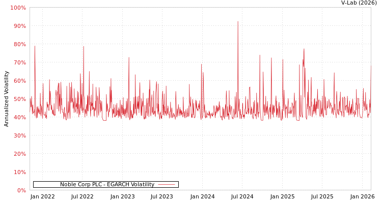 graph of Noble Corp PLC EGARCH
