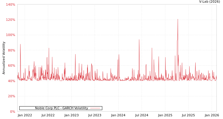 graph of Noble Corp PLC GARCH