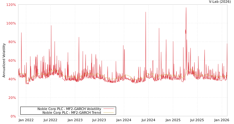 graph of Noble Corp PLC MF2-GARCH