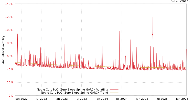 graph of Noble Corp PLC S0GARCH