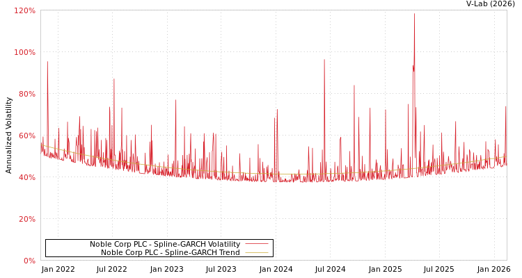graph of Noble Corp PLC SGARCH