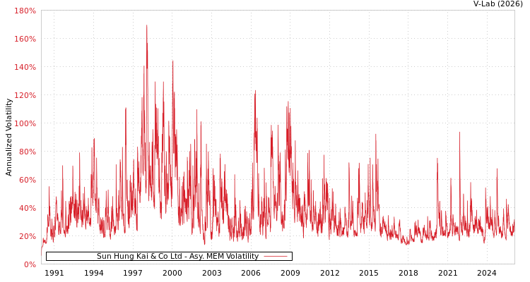 graph of Sun Hung Kai & Co Ltd AMEM