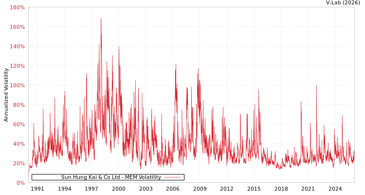graph of Sun Hung Kai & Co Ltd MEM