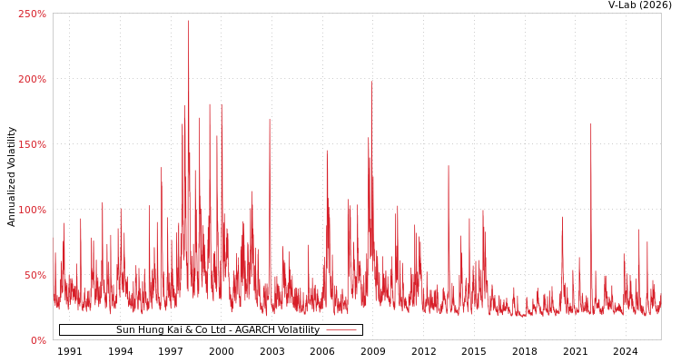 graph of Sun Hung Kai & Co Ltd AGARCH