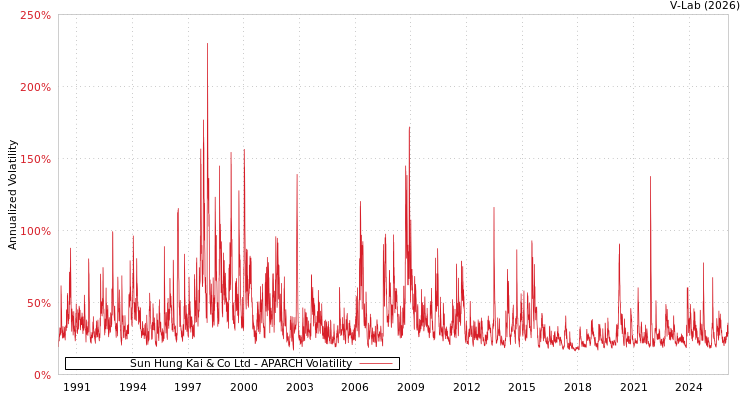 graph of Sun Hung Kai & Co Ltd APARCH