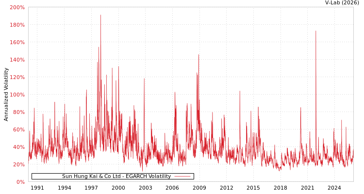 graph of Sun Hung Kai & Co Ltd EGARCH